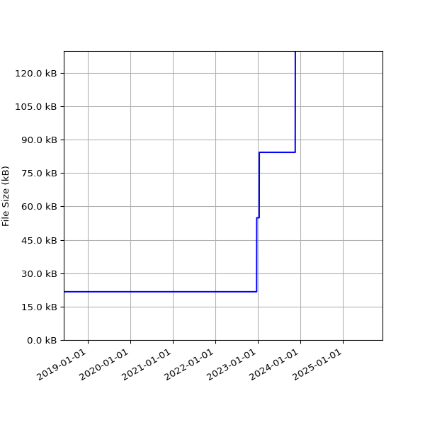 Graph of Total File Size against time