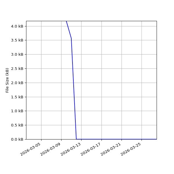 Graph of Total File Size against time