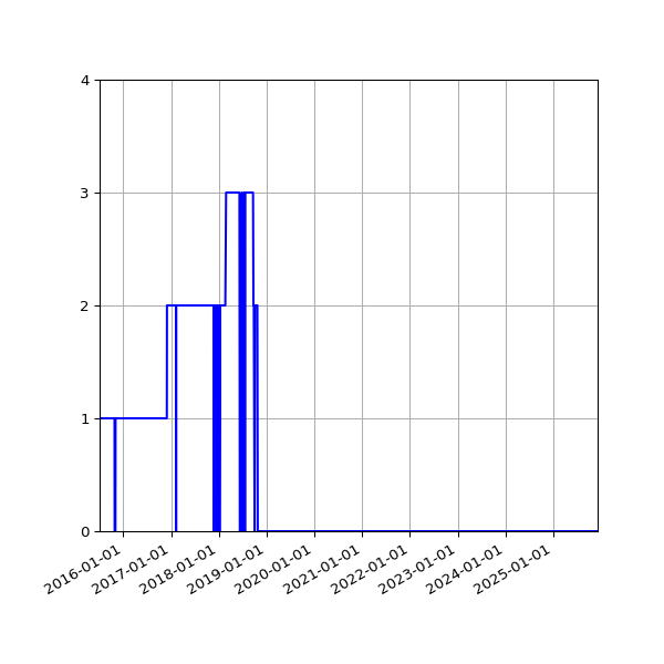 Graph of Activity Files against time