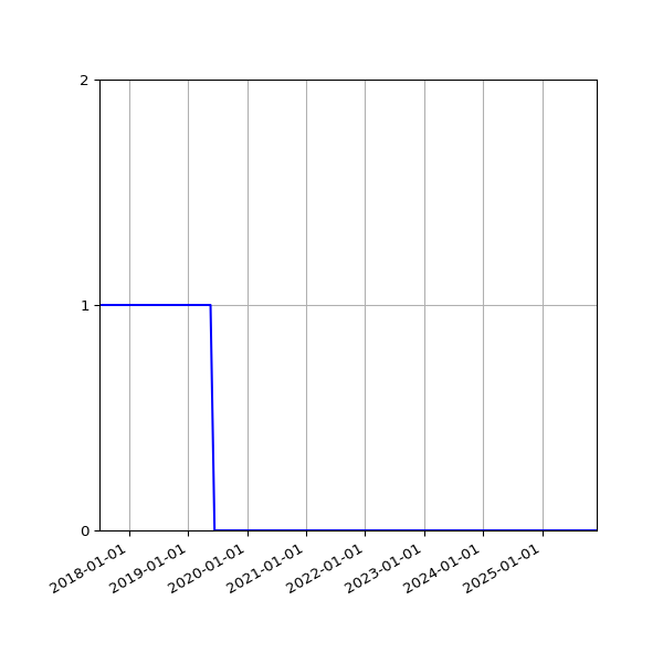 Graph of Activities against time