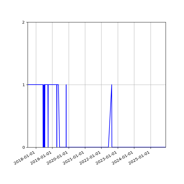 Graph of Activity Files against time