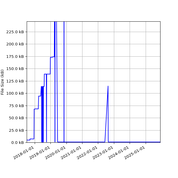 Graph of Total File Size against time
