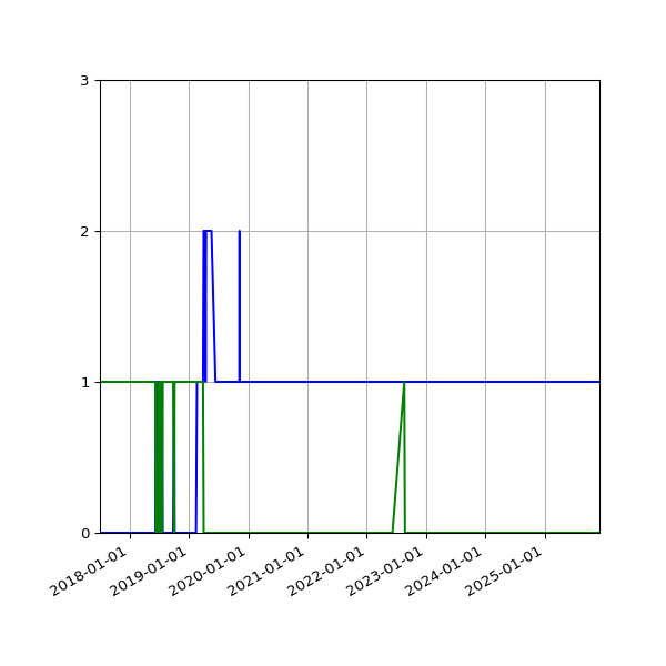 Graph of Files per version against time