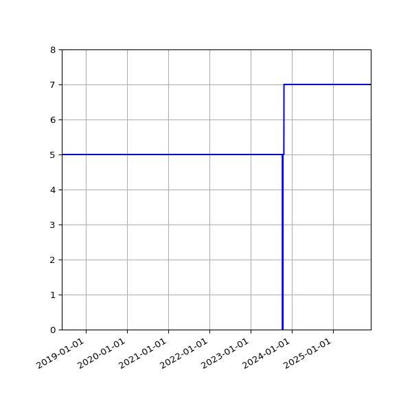 Graph of Activities against time