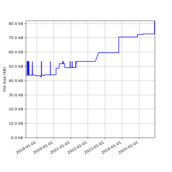 Graph of Total File Size against time