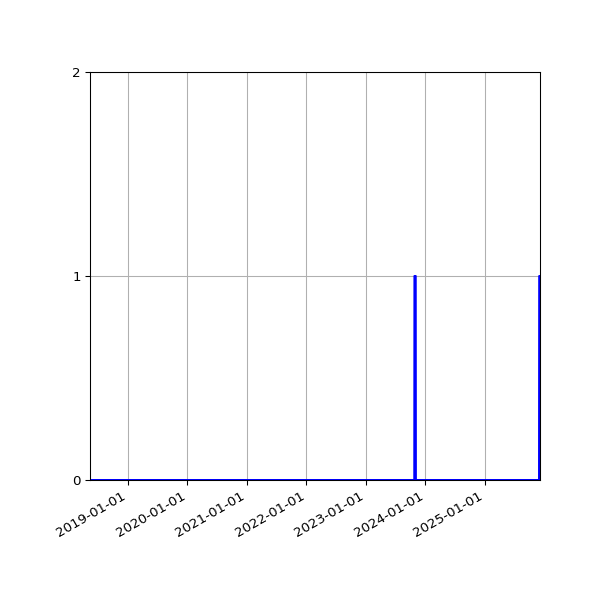 Graph of Files failing schema validation against time