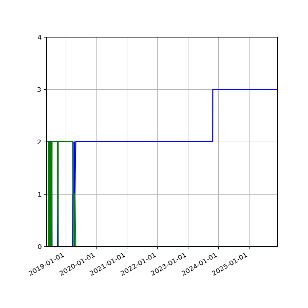 Graph of Files per version against time