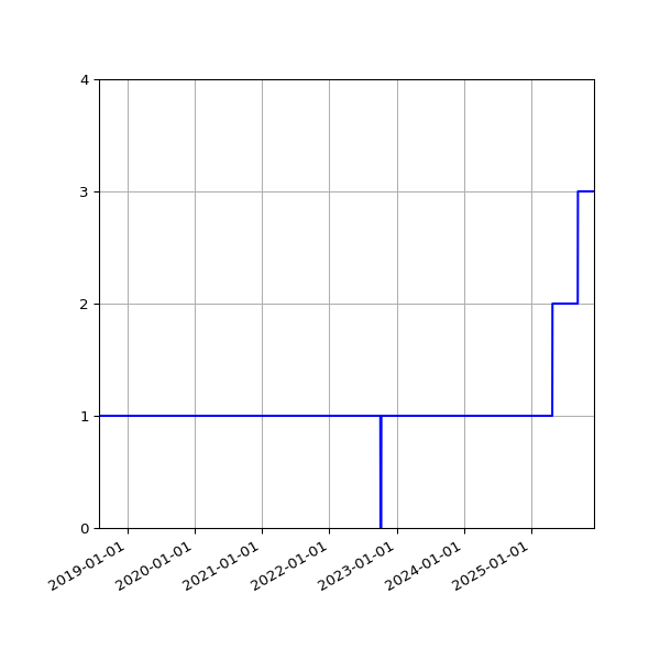 Graph of Activities against time