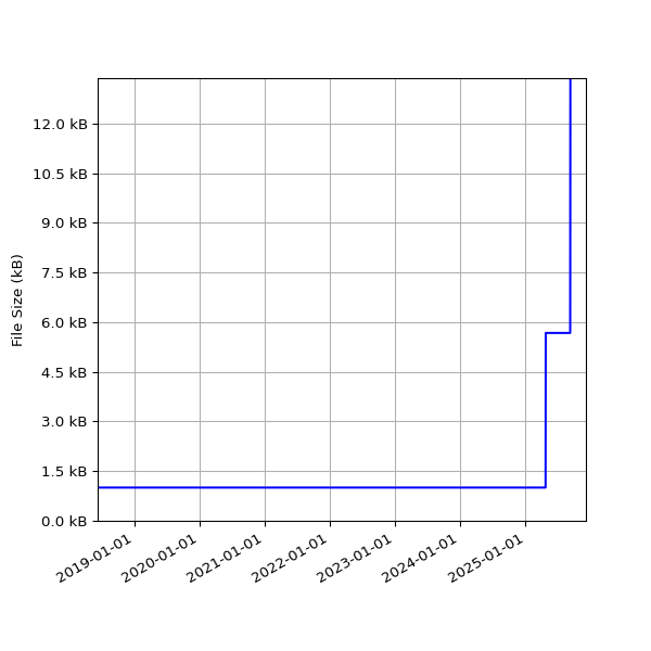 Graph of Total File Size against time