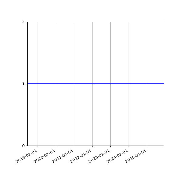 Graph of Files per version against time