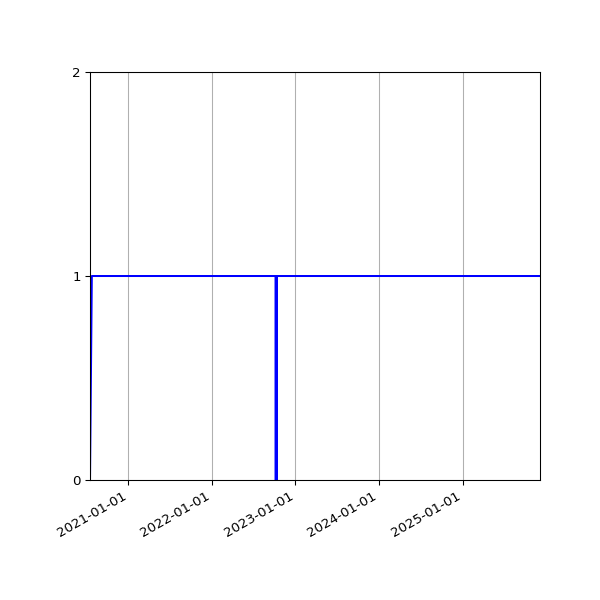 Graph of Activities against time