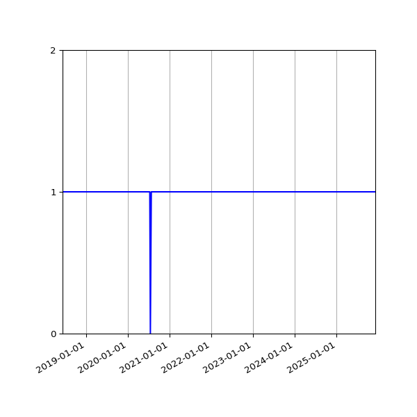 Graph of Activity Files against time