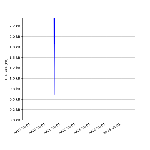 Graph of Total File Size against time