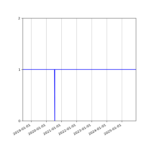 Graph of Organisation Files against time