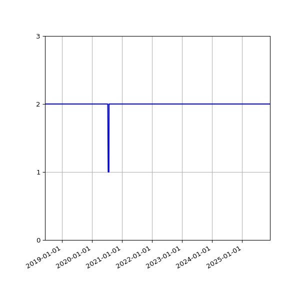 Graph of Files per version against time
