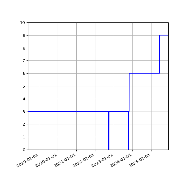 Graph of Activities against time
