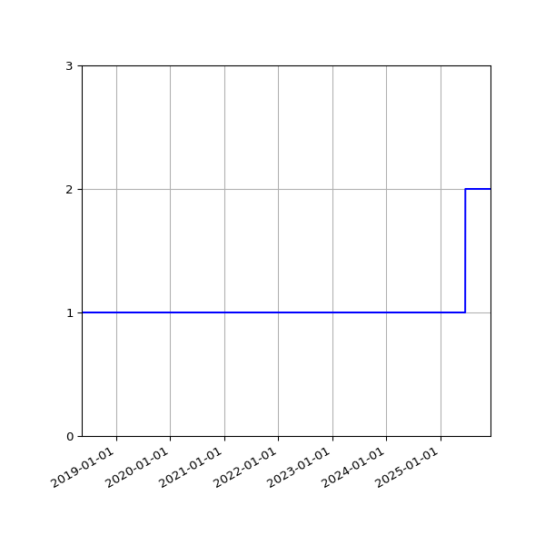 Graph of Activity Files against time