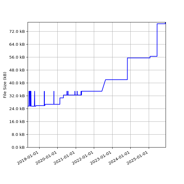 Graph of Total File Size against time