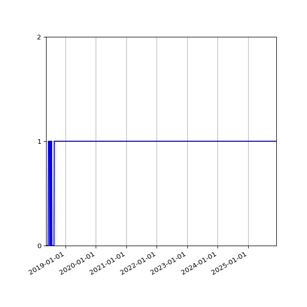 Graph of Organisation Files against time