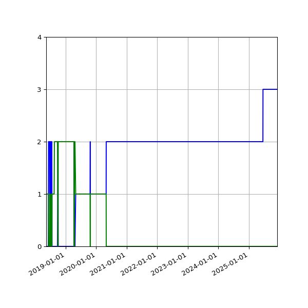 Graph of Files per version against time