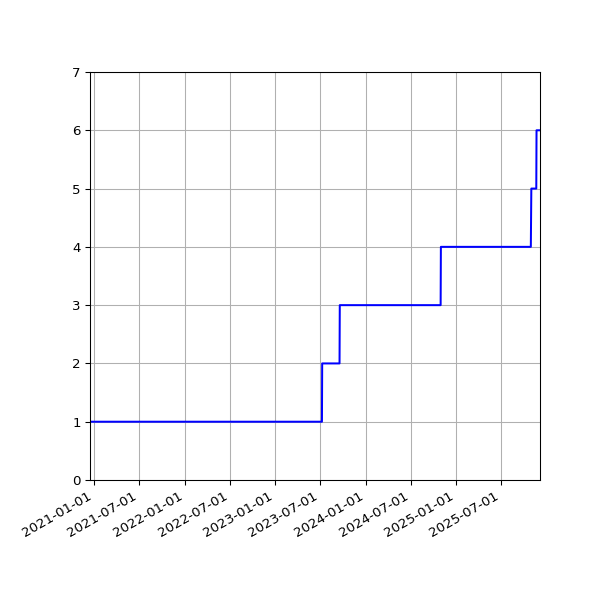 Graph of Activities against time