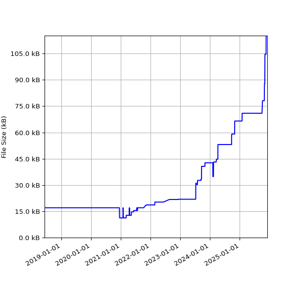 Graph of Total File Size against time