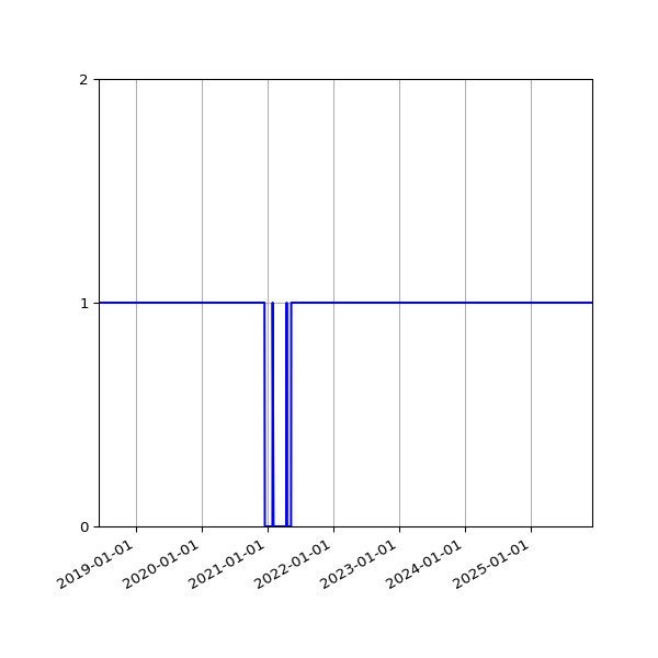 Graph of Organisation Files against time
