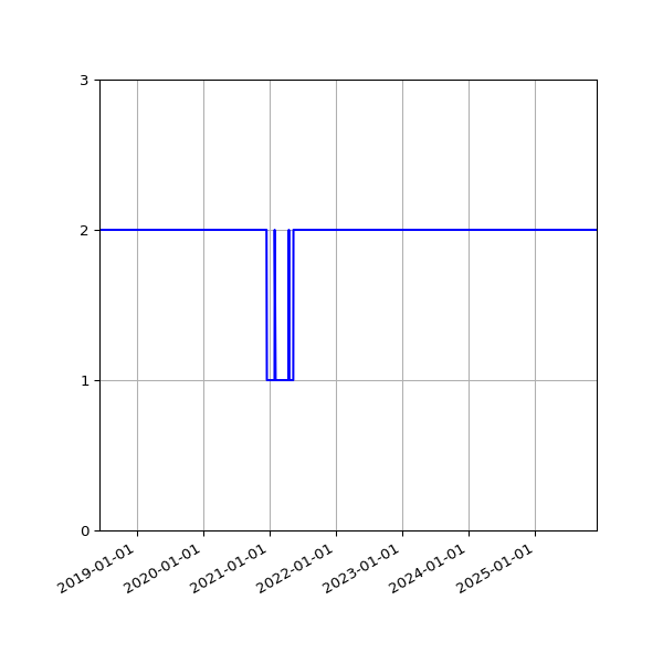 Graph of Files per version against time