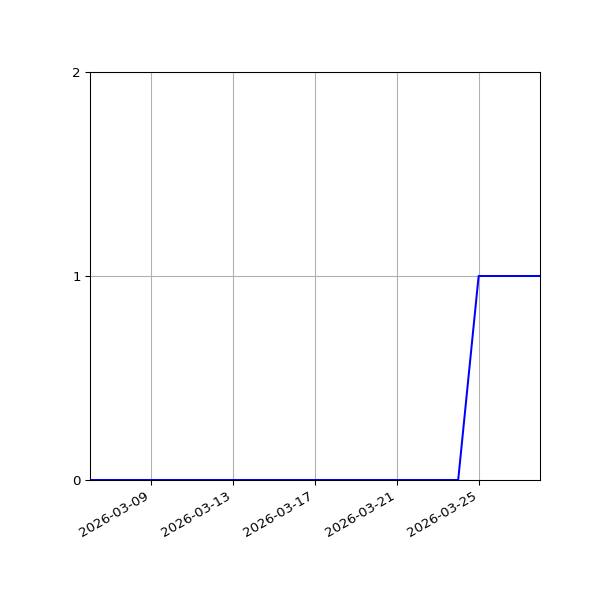 Graph of Activities against time