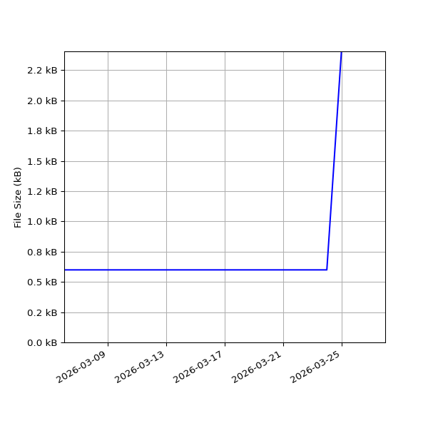 Graph of Total File Size against time