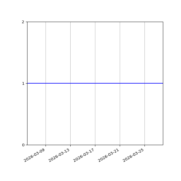 Graph of Organisation Files against time