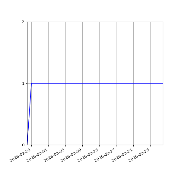 Graph of Activity Files against time