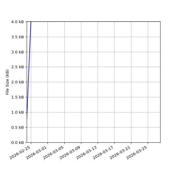 Graph of Total File Size against time