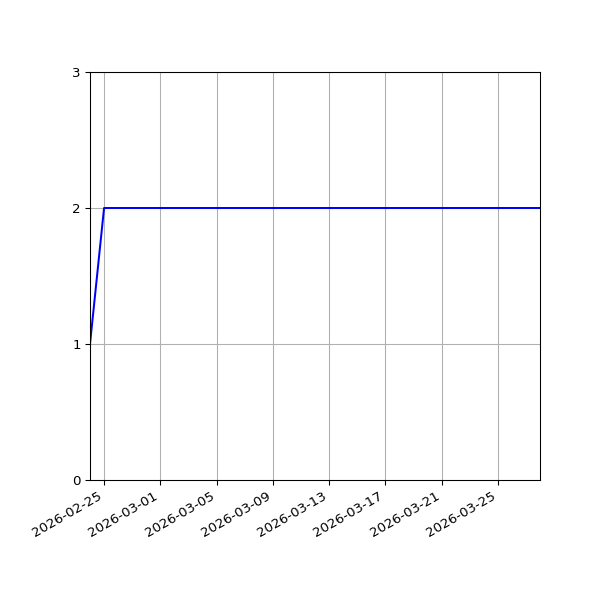 Graph of Files per version against time