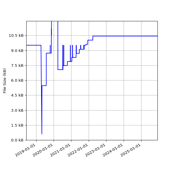 Graph of Total File Size against time