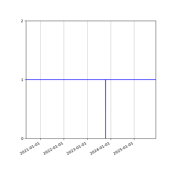 Graph of Activities against time