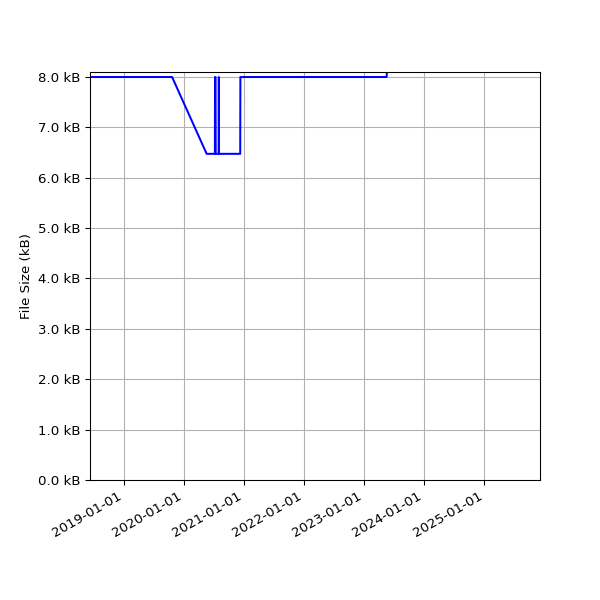 Graph of Total File Size against time