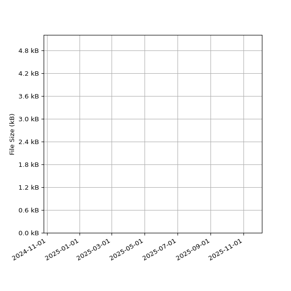 Graph of Total File Size against time
