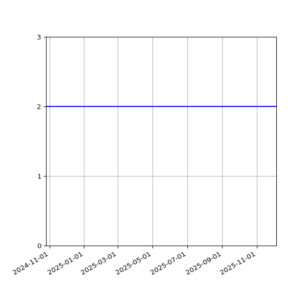 Graph of Files per version against time
