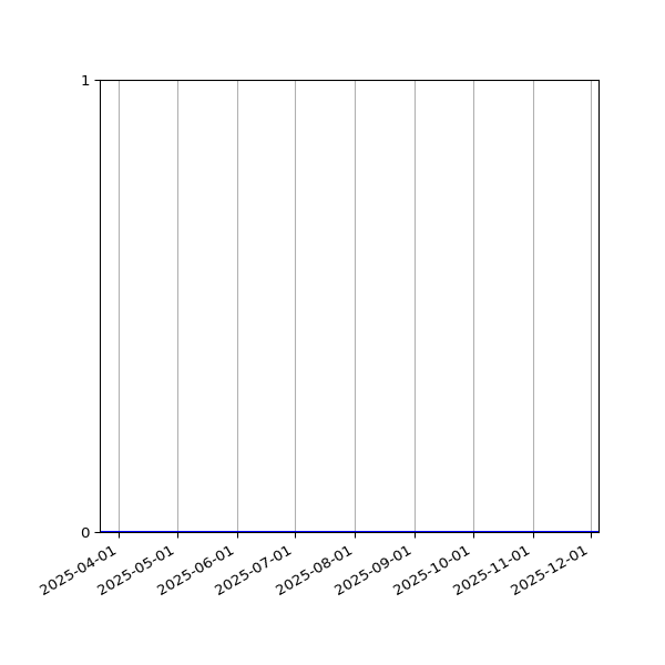Graph of Activity Files against time