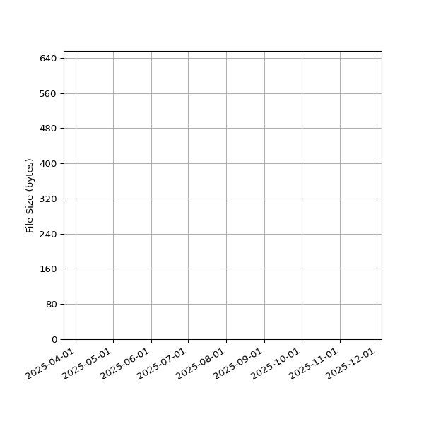 Graph of Total File Size against time