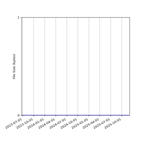 Graph of Total File Size against time