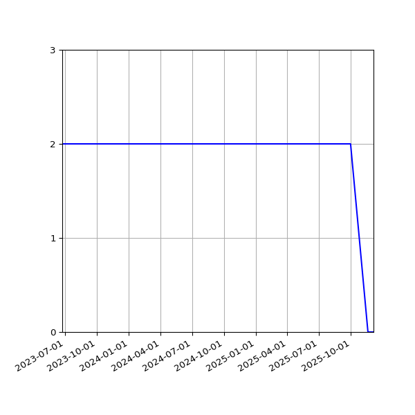 Graph of Files where XML is not well-formed against time