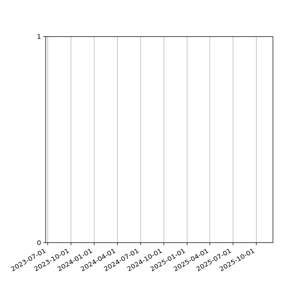 Graph of Files per version against time