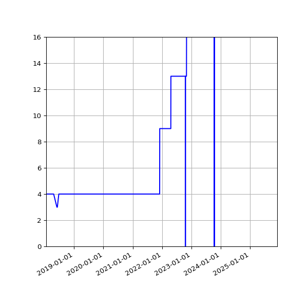 Graph of Activities against time