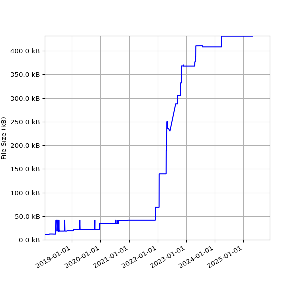 Graph of Total File Size against time