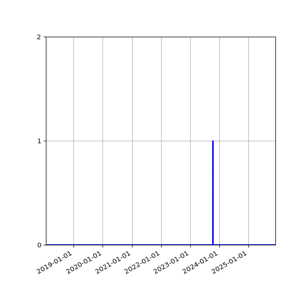 Graph of Files where XML is not well-formed against time