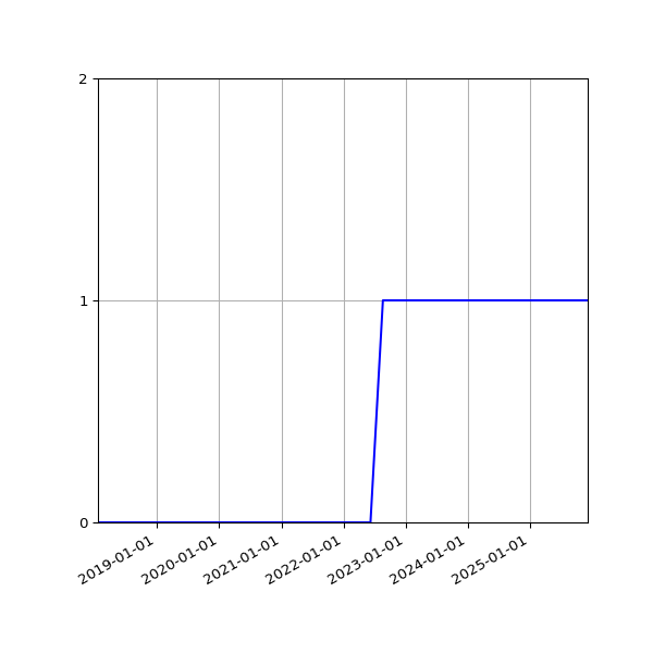 Graph of Organisation Files against time