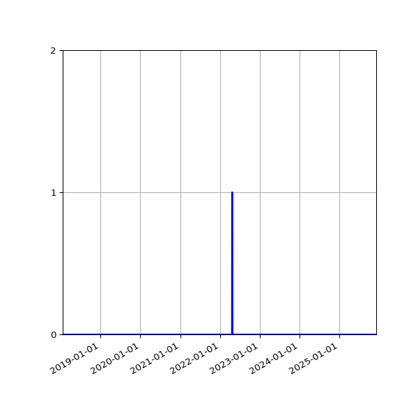 Graph of Files failing schema validation against time