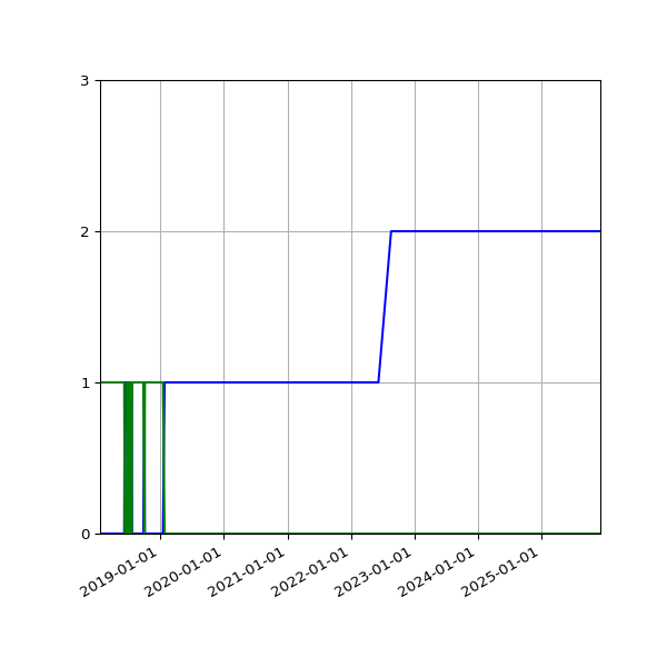 Graph of Files per version against time